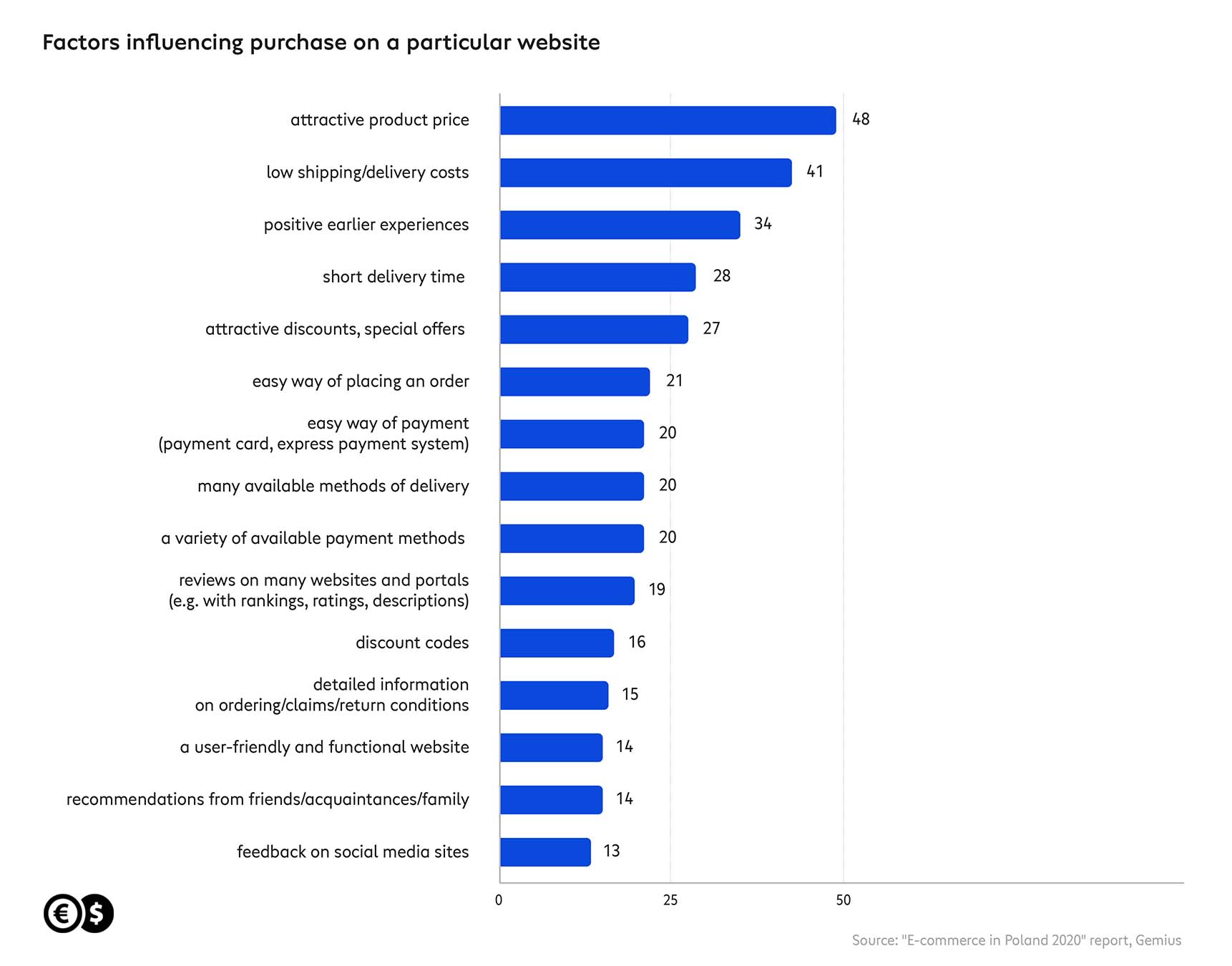 Which payment methods are chosen by consumers?