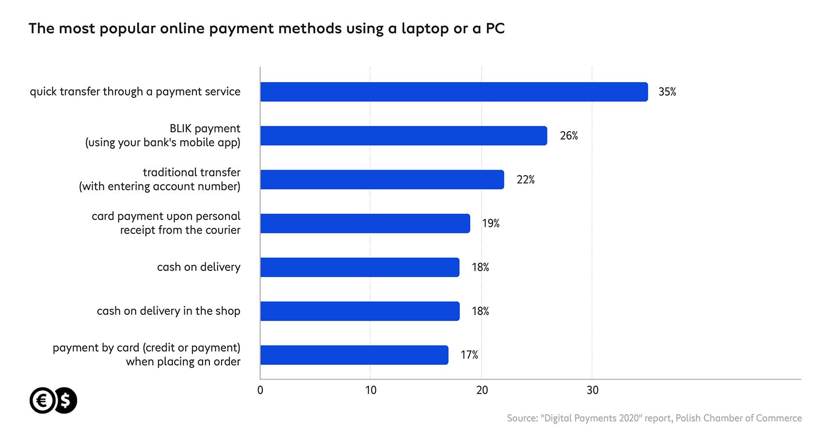 Which payment methods are chosen by consumers?